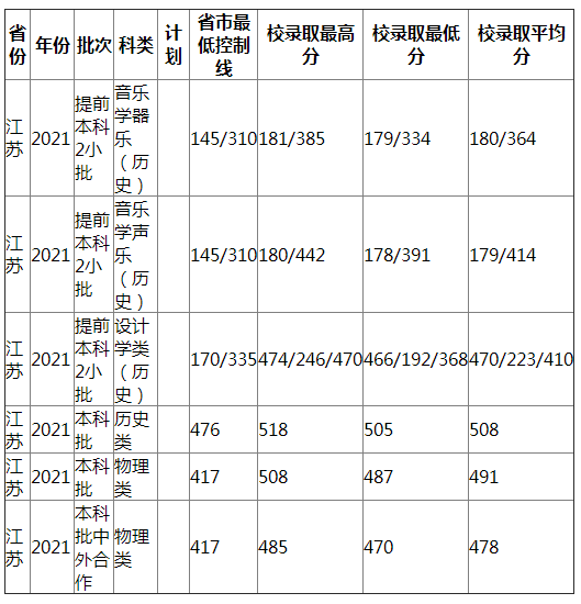 南昌工程学院2021年江苏录取分数线