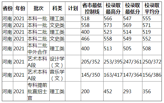 南昌工程学院2021年河南录取分数线