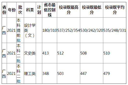 南昌工程学院2021年广西录取分数线