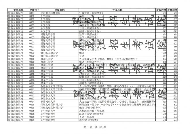 2021年黑龙江全国普通高校分专业录取分数线已发布