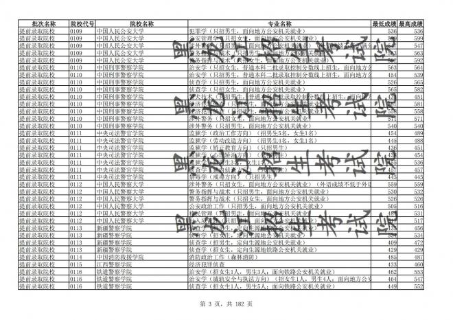 2021年黑龙江全国普通高校分专业录取分数线已发布