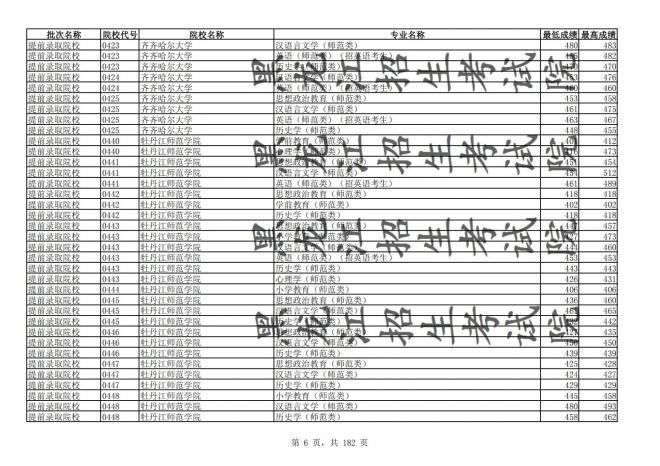 2021年黑龙江全国普通高校分专业录取分数线已发布