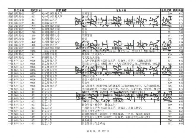 2021年黑龙江全国普通高校分专业录取分数线已发布