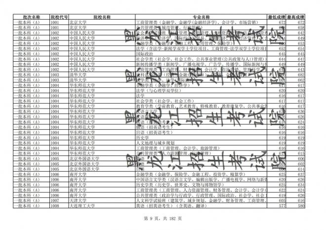 2021年黑龙江全国普通高校分专业录取分数线已发布