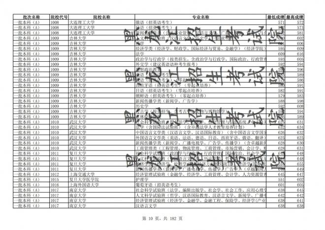 2021年黑龙江全国普通高校分专业录取分数线已发布