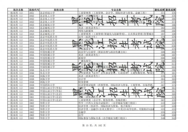 2021年黑龙江全国普通高校分专业录取分数线已发布