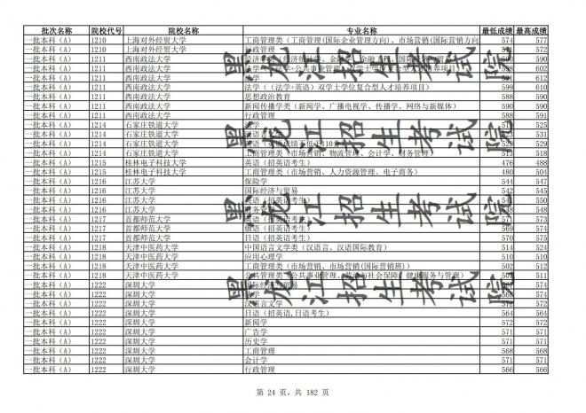 2021年黑龙江全国普通高校分专业录取分数线已发布