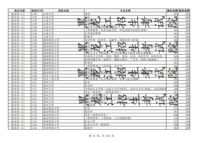 2021年黑龙江全国普通高校分专业录取分数线已发布