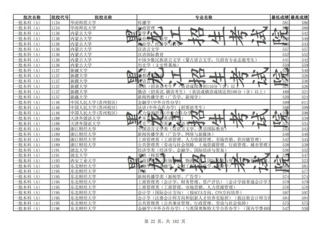 2021年黑龙江全国普通高校分专业录取分数线已发布