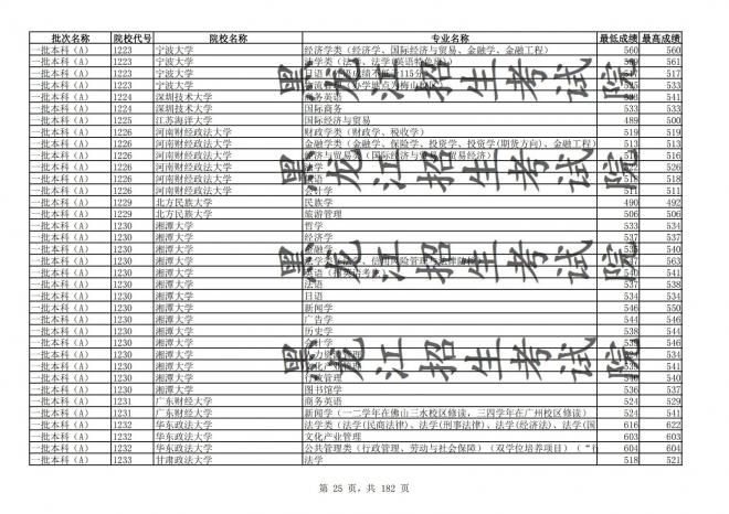 2021年黑龙江全国普通高校分专业录取分数线已发布