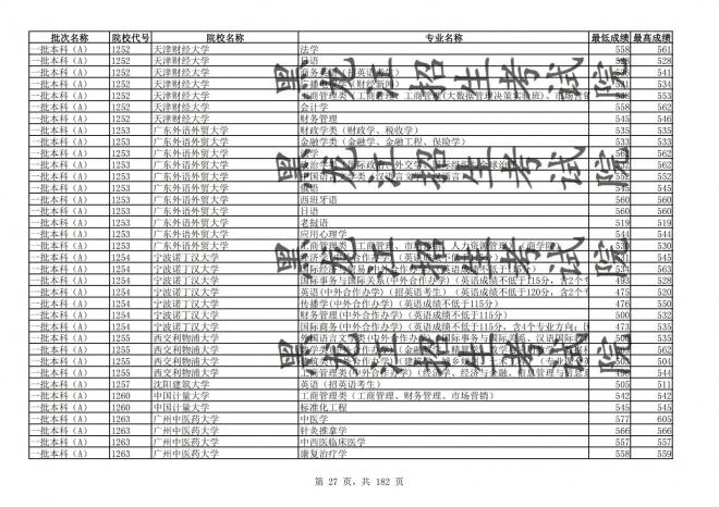 2021年黑龙江全国普通高校分专业录取分数线已发布