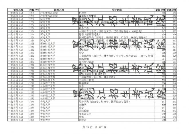 2021年黑龙江全国普通高校分专业录取分数线已发布