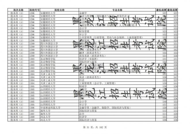 2021年黑龙江全国普通高校分专业录取分数线已发布