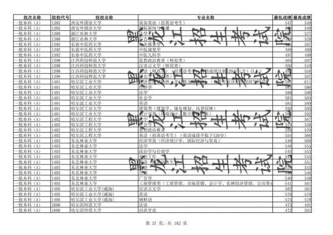 2021年黑龙江全国普通高校分专业录取分数线已发布