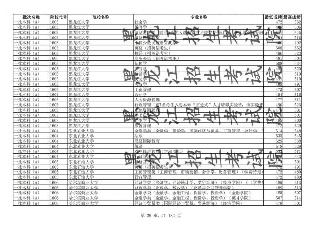 2021年黑龙江全国普通高校分专业录取分数线已发布