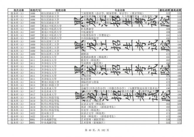 2021年黑龙江全国普通高校分专业录取分数线已发布