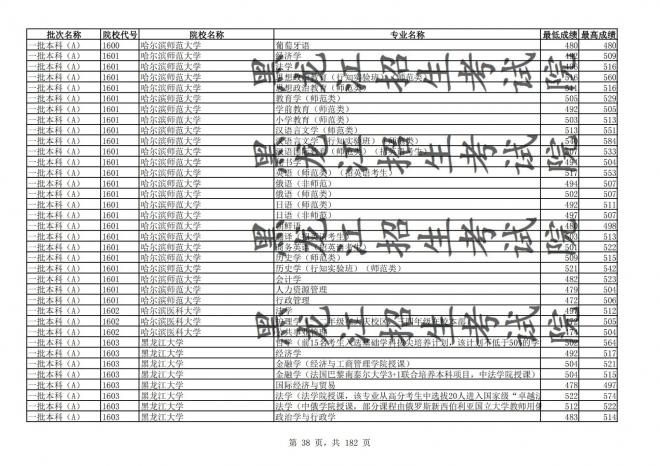 2021年黑龙江全国普通高校分专业录取分数线已发布