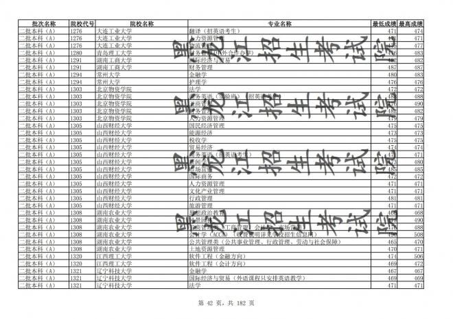 2021年黑龙江全国普通高校分专业录取分数线已发布