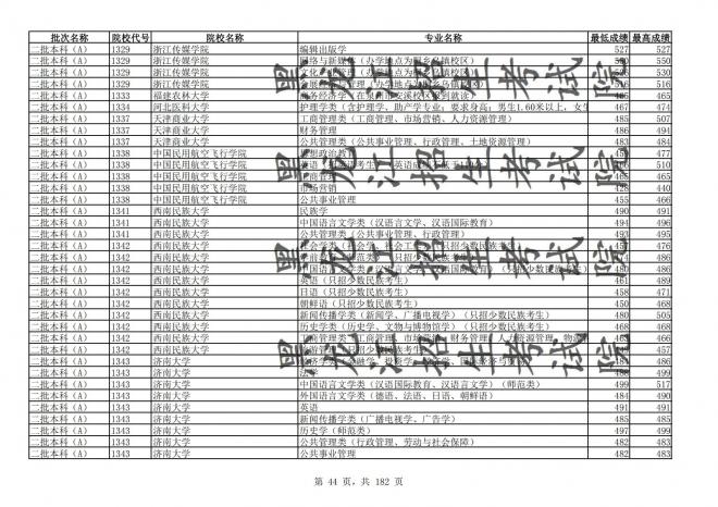 2021年黑龙江全国普通高校分专业录取分数线已发布