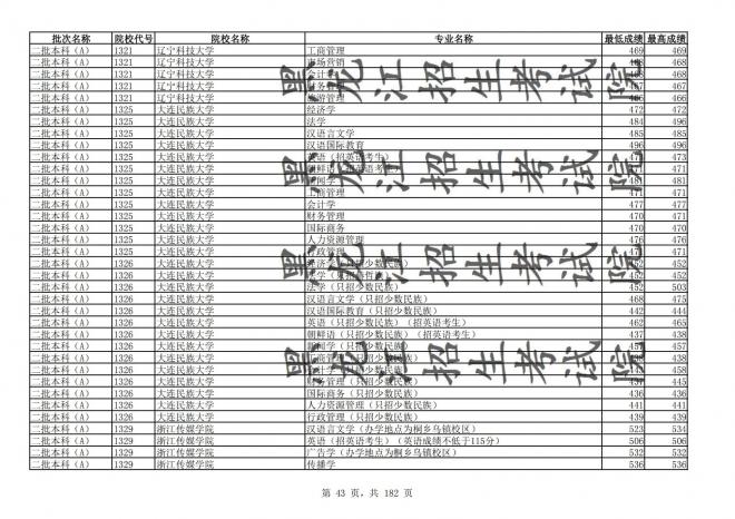 2021年黑龙江全国普通高校分专业录取分数线已发布