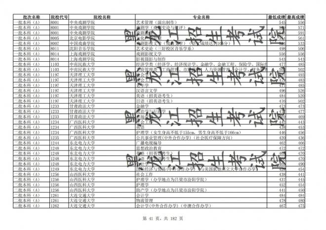 2021年黑龙江全国普通高校分专业录取分数线已发布