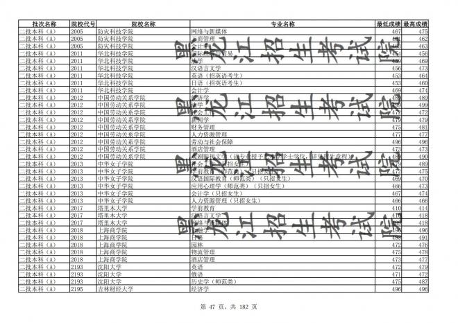 2021年黑龙江全国普通高校分专业录取分数线已发布