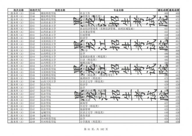 2021年黑龙江全国普通高校分专业录取分数线已发布