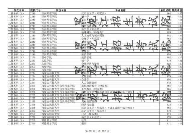 2021年黑龙江全国普通高校分专业录取分数线已发布