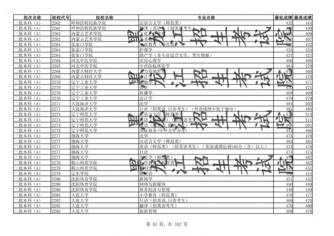 2021年黑龙江全国普通高校分专业录取分数线已发布