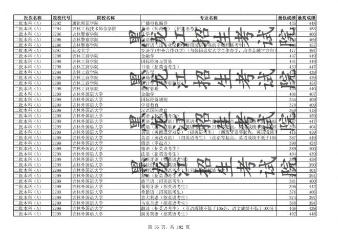 2021年黑龙江全国普通高校分专业录取分数线已发布