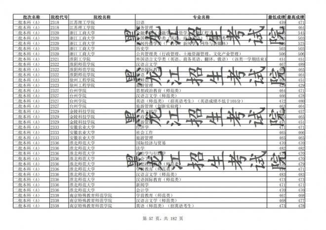 2021年黑龙江全国普通高校分专业录取分数线已发布