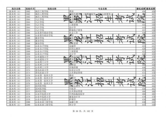 2021年黑龙江全国普通高校分专业录取分数线已发布