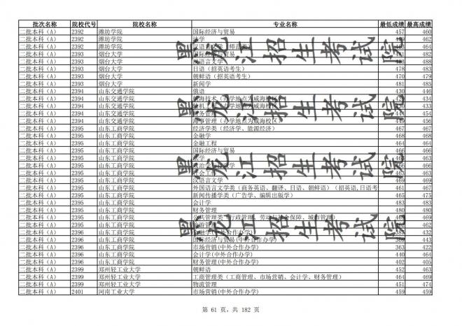 2021年黑龙江全国普通高校分专业录取分数线已发布