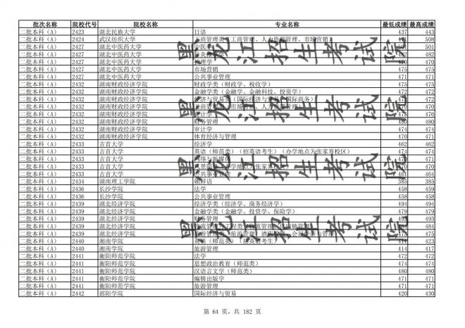 2021年黑龙江全国普通高校分专业录取分数线已发布