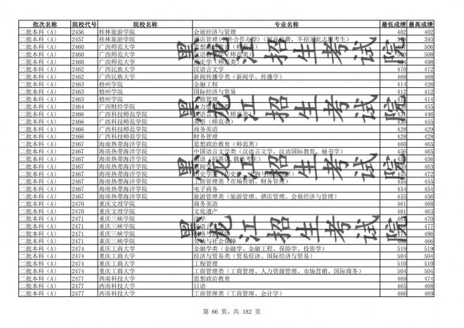 2021年黑龙江全国普通高校分专业录取分数线已发布