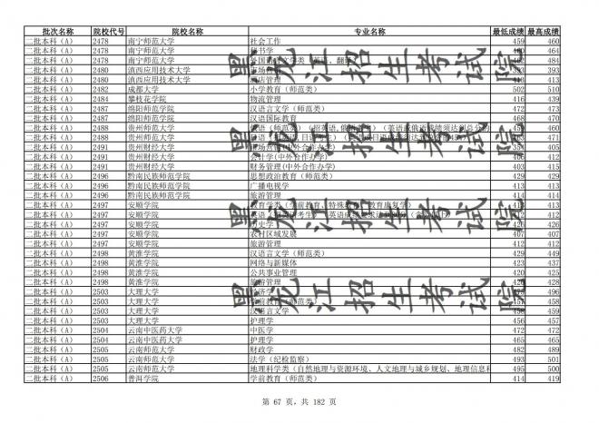 2021年黑龙江全国普通高校分专业录取分数线已发布