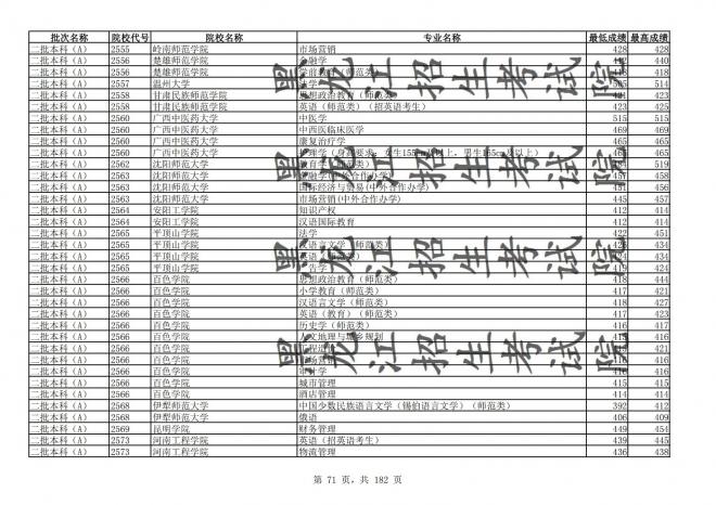 2021年黑龙江全国普通高校分专业录取分数线已发布