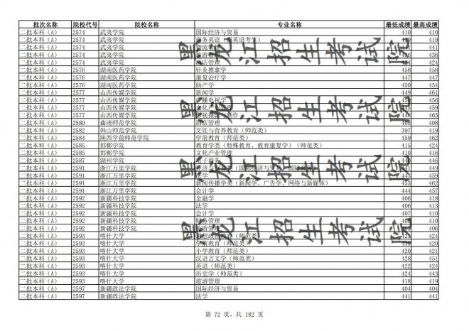 2021年黑龙江全国普通高校分专业录取分数线已发布