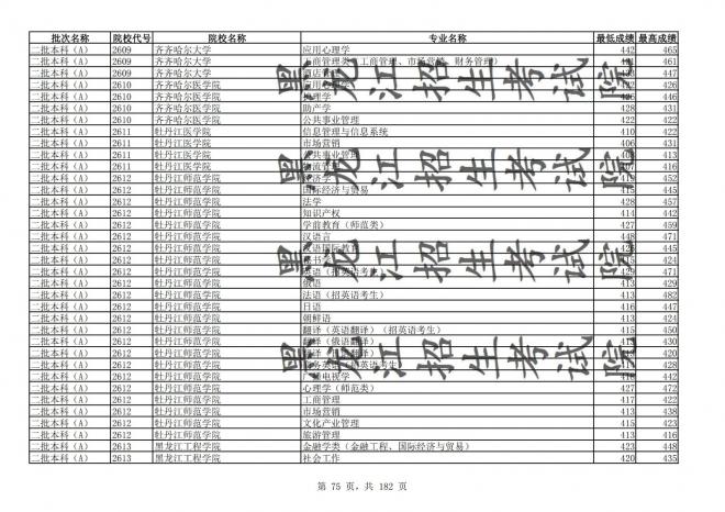 2021年黑龙江全国普通高校分专业录取分数线已发布