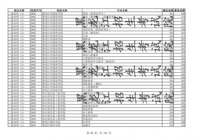 2021年黑龙江全国普通高校分专业录取分数线已发布