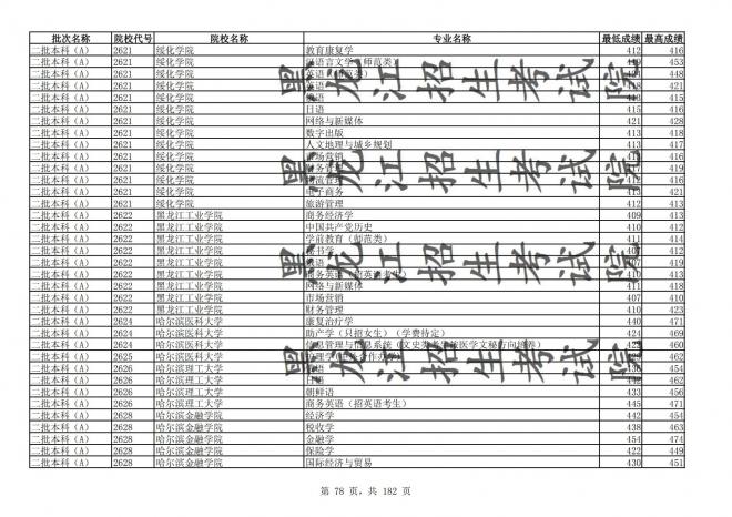 2021年黑龙江全国普通高校分专业录取分数线已发布