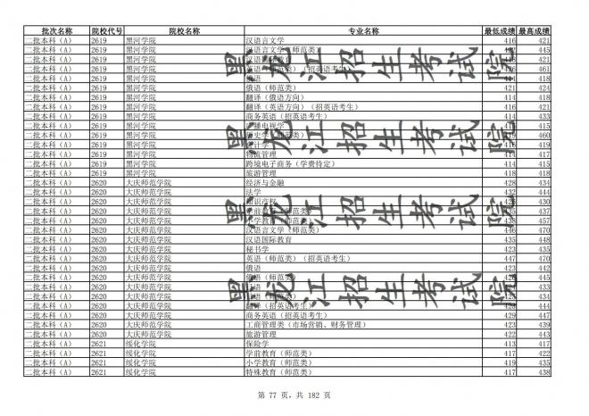 2021年黑龙江全国普通高校分专业录取分数线已发布