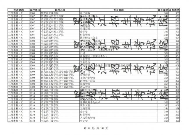 2021年黑龙江全国普通高校分专业录取分数线已发布