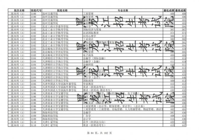 2021年黑龙江全国普通高校分专业录取分数线已发布