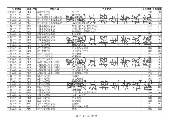 2021年黑龙江全国普通高校分专业录取分数线已发布