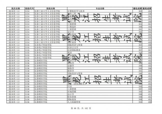 2021年黑龙江全国普通高校分专业录取分数线已发布