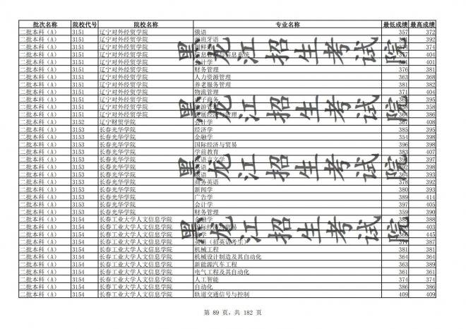 2021年黑龙江全国普通高校分专业录取分数线已发布