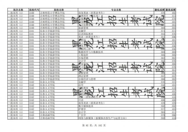 2021年黑龙江全国普通高校分专业录取分数线已发布