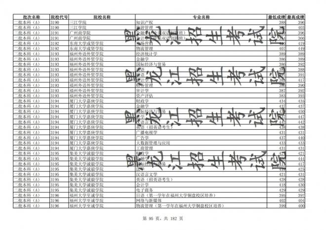 2021年黑龙江全国普通高校分专业录取分数线已发布