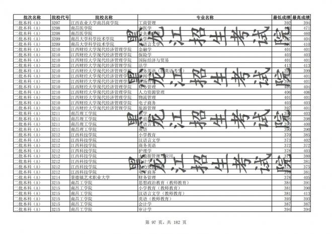 2021年黑龙江全国普通高校分专业录取分数线已发布